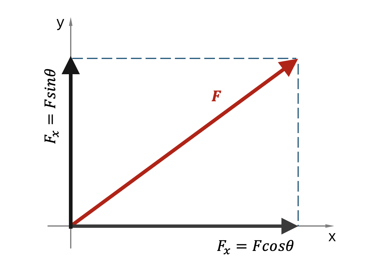 A force F resolved into perpendicular components: F cos θ adjacent to the angle and F sin θ opposite it
