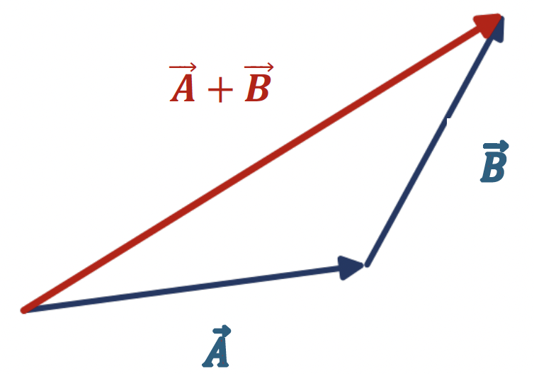 Two vectors added head to tail, and the same two completing a parallelogram, with the resultant drawn from start to end.
