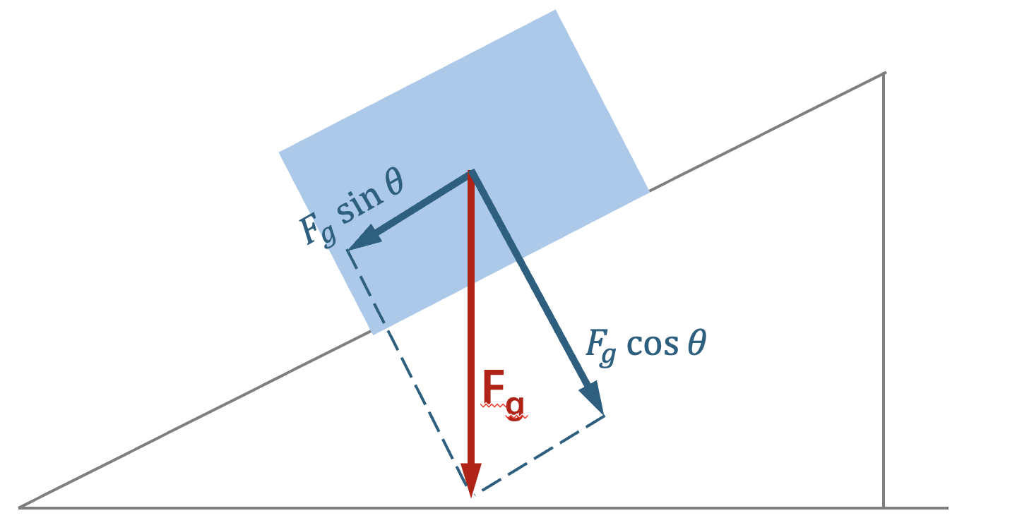 A block on an incline with its weight F_g resolved into F_g sin θ down the slope and F_g cos θ into the surface