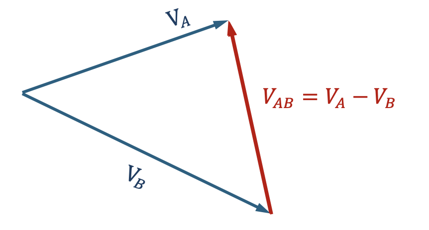 A relative-velocity triangle: the velocities of A and B from a common point, with v_AB closing the triangle
