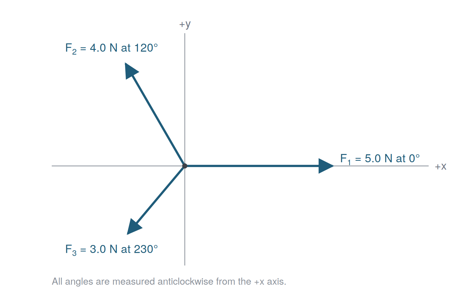 Three forces drawn from a common point: 5.0 N along the +x axis, 4.0 N at 120° and 3.0 N at 230°, with the x and y axes shown